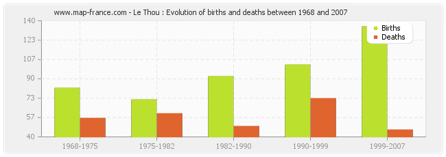 Le Thou : Evolution of births and deaths between 1968 and 2007